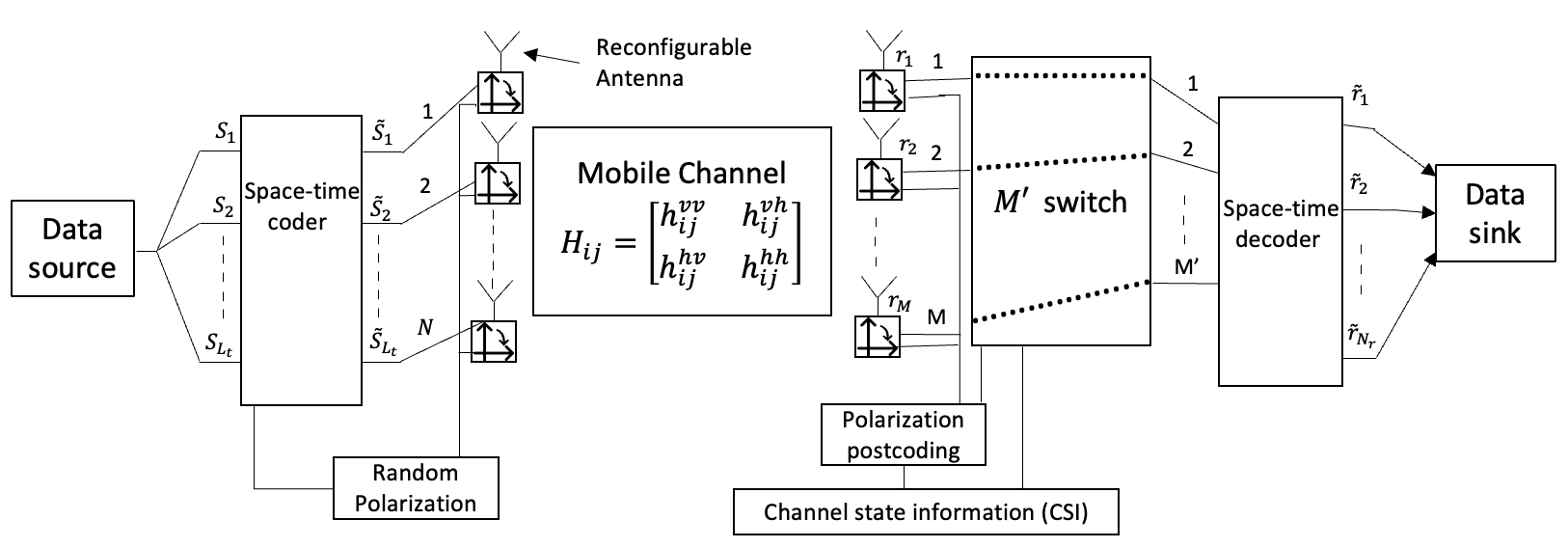PR_MIMO Antenna Selection System